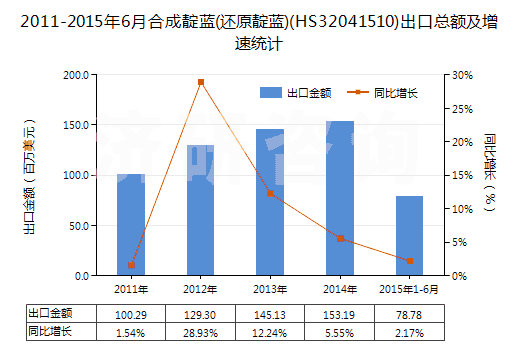 2011-2015年6月合成靛藍(還原靛藍)(HS32041510)出口總額及增速統(tǒng)計